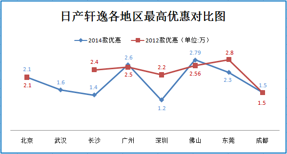 新轩逸火线上市 竞品车型打响价格战阻击