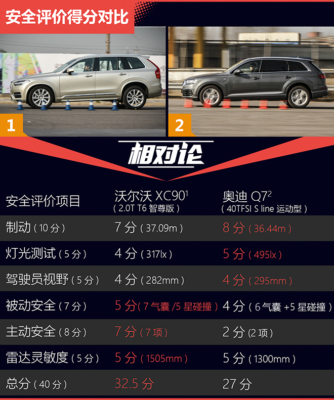 相对论.新生代2.0T的对决.XC90对比Q7