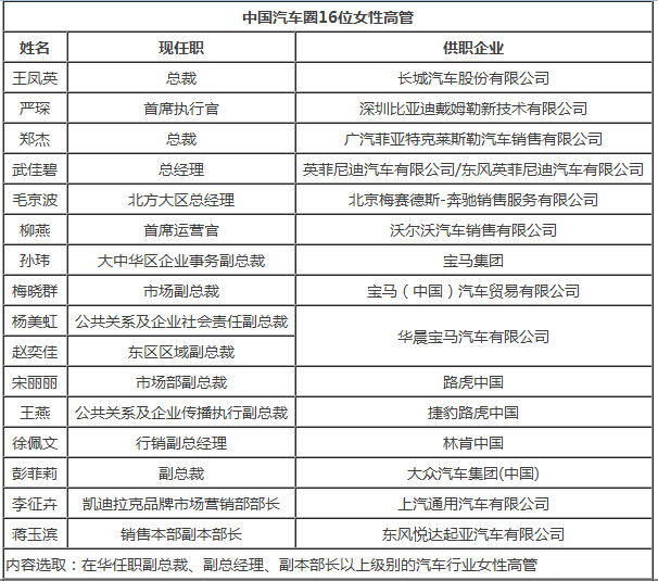 引领行业趋势 解读“汽车圈”16位女性高管