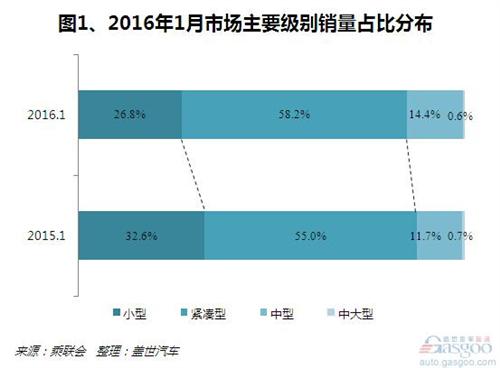 2016年1月紧凑型SUV销量：自主拉动增长