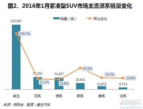 2016年1月紧凑型SUV销量：自主拉动增长