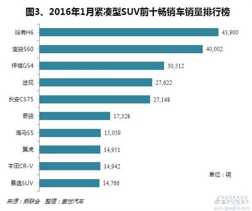 2016年1月紧凑型SUV销量：自主拉动增长