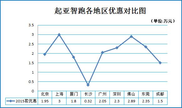 你没看错 大空间SUV最低10万起