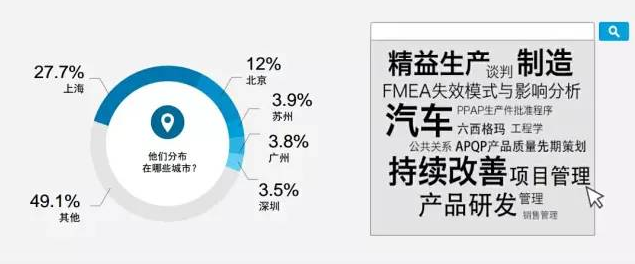 汽车人才大数据 最全的都在这儿啦！