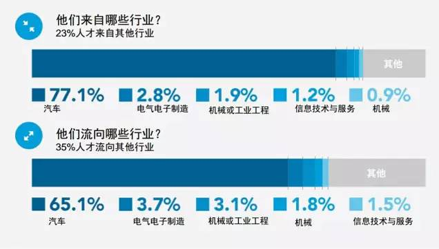 汽车人才大数据 最全的都在这儿啦！