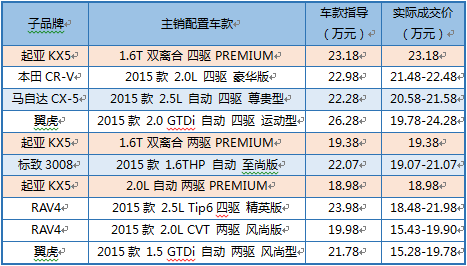 数说|竞争对手降价6万 起亚KX5路在何方
