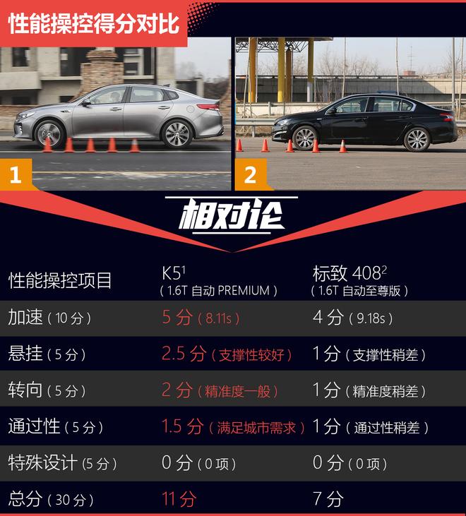 相对论.同价不同级.起亚K5对比标致408