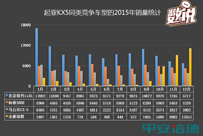 数说|竞争对手降价6万 起亚KX5路在何方