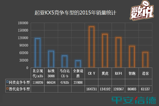 数说|竞争对手降价6万 起亚KX5路在何方