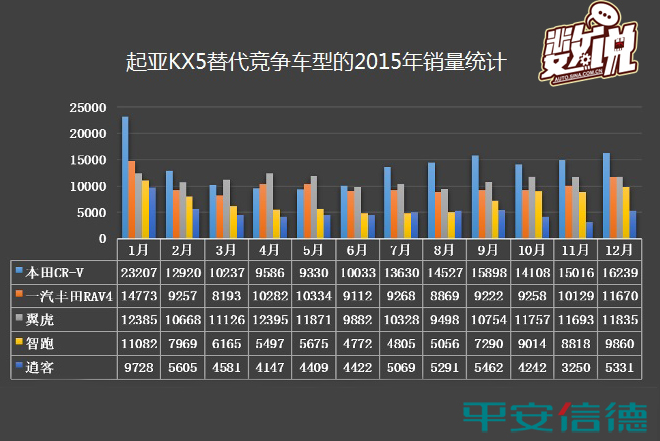 数说|竞争对手降价6万 起亚KX5路在何方