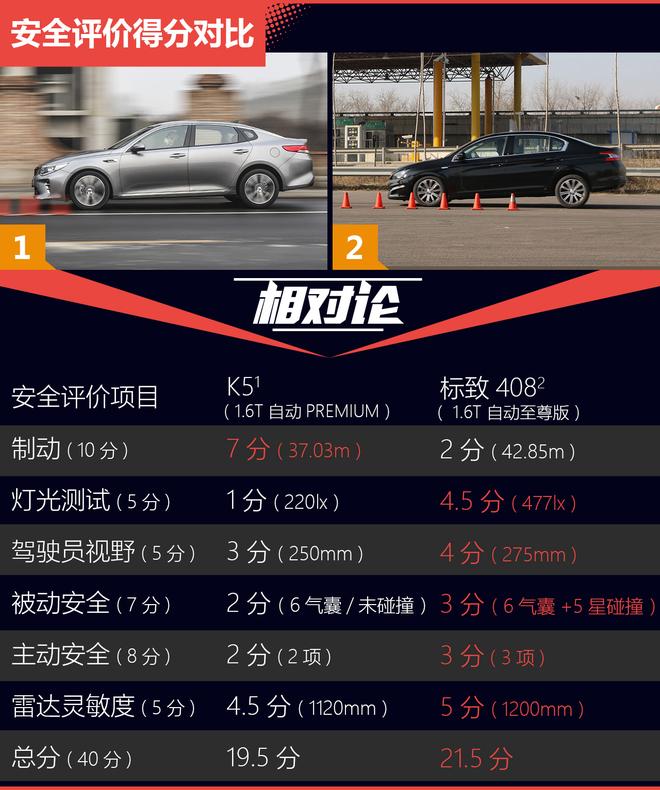 相对论.同价不同级.起亚K5对比标致408