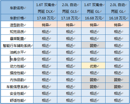 数说|竞争对手降价6万 起亚KX5路在何方
