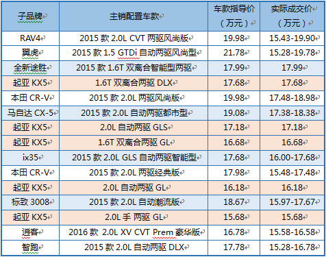 数说|竞争对手降价6万 起亚KX5路在何方