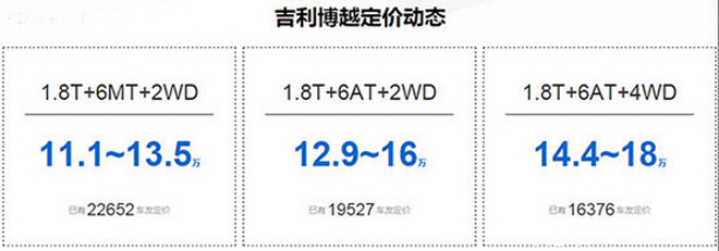吉利博越启动全民定价活动 3月26日上市