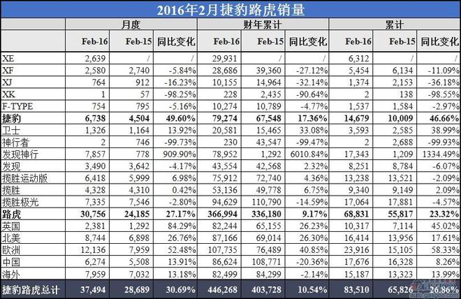 捷豹路虎在华和全球销量回涨 发现神行促增