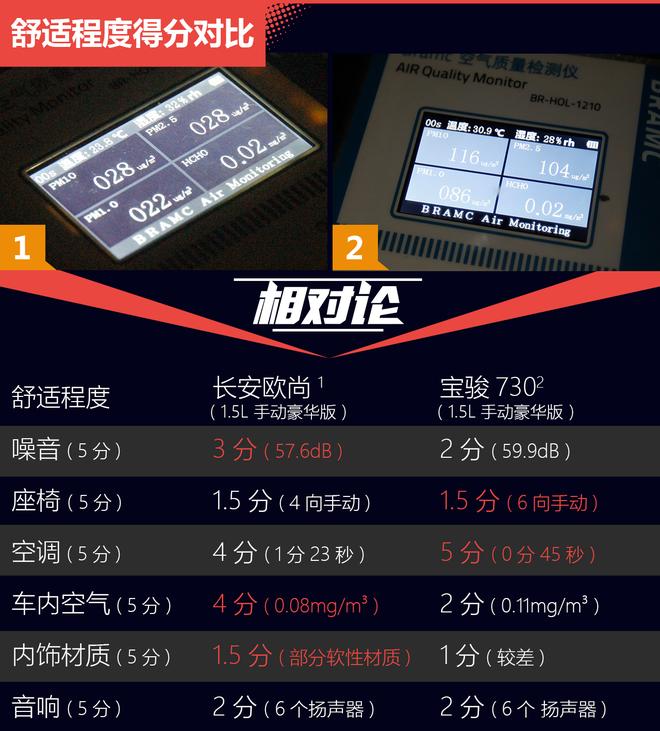 相对论.好货也便宜.长安欧尚对比宝骏730