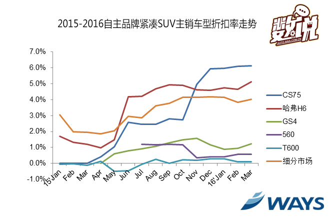 数说|SUV神车降价 谁家压力山大？