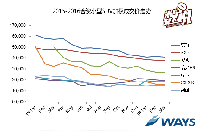 数说|SUV神车降价 谁家压力山大？