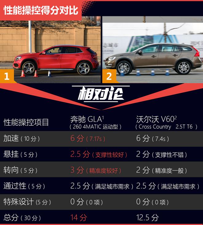 相对论.宿敌.GLA对比V60Cross Country