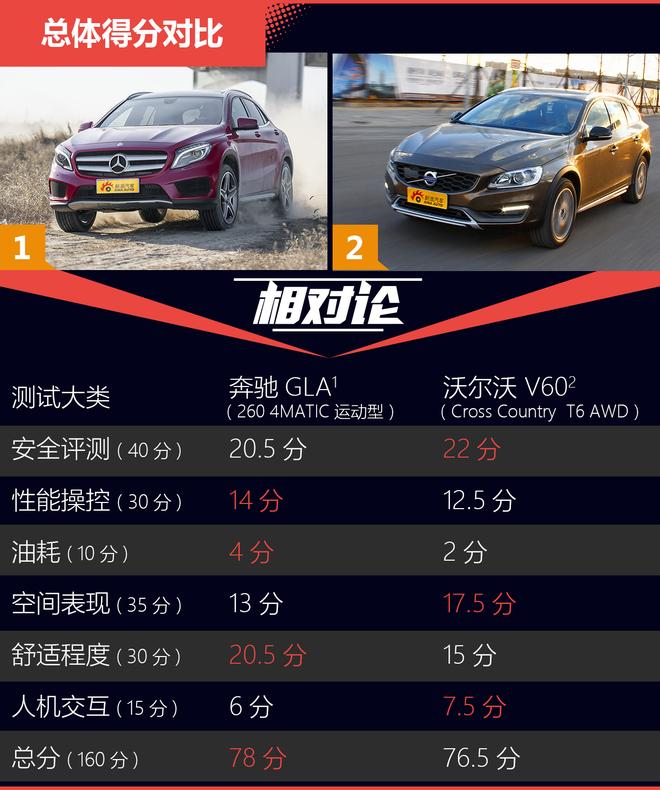 相对论.宿敌.GLA对比V60Cross Country