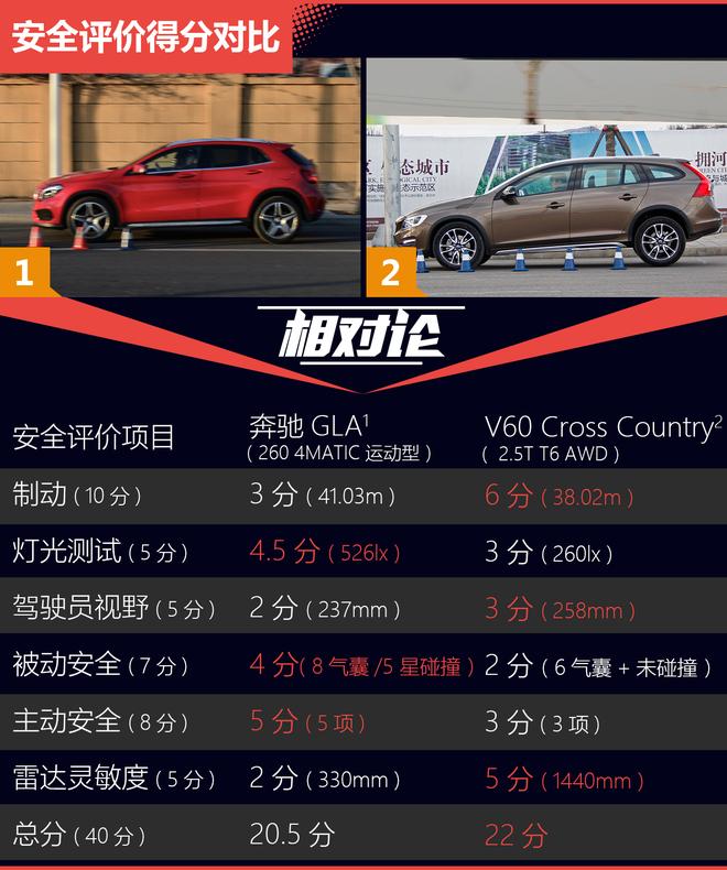 相对论.宿敌.GLA对比V60Cross Country