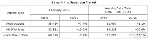 本田2月全球产量增三成 在华产量飙升六成
