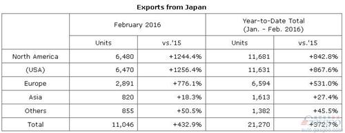 本田2月全球产量增三成 在华产量飙升六成