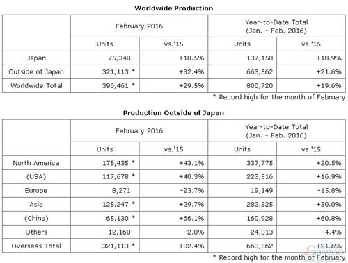 本田2月全球产量增三成 在华产量飙升六成