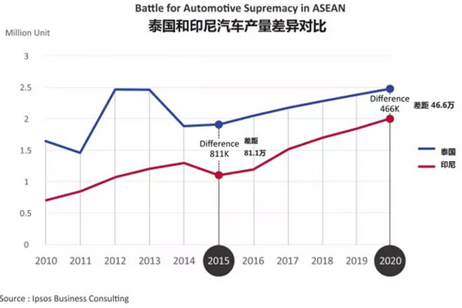 印尼有望战胜泰国成为东南亚第一汽车王国