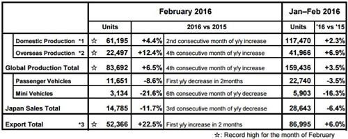 富士重工2月总产量涨7% 本土销量下跌12%