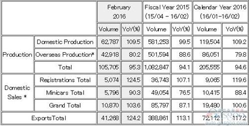 三菱2月全球产量同比下跌5% 出口量增24%