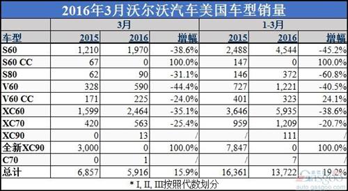 沃尔沃美国销量大涨 全新XC90占近一半