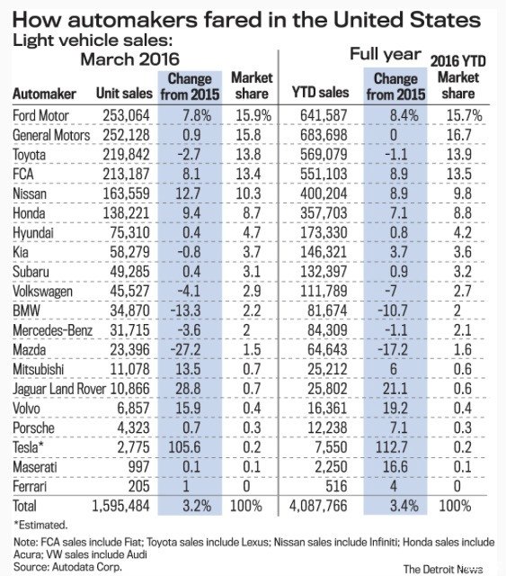 大众汽车惹祸 美国人对德系车失去信心？