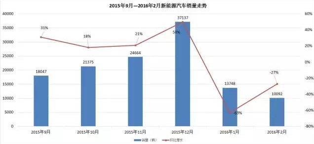 数说|连续4个月井喷后 新能源车断崖下滑 