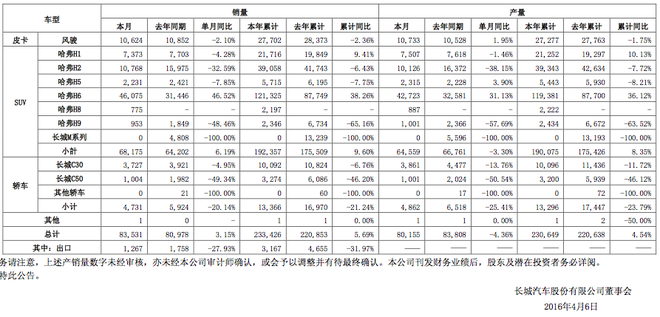 数说|长城3月销售