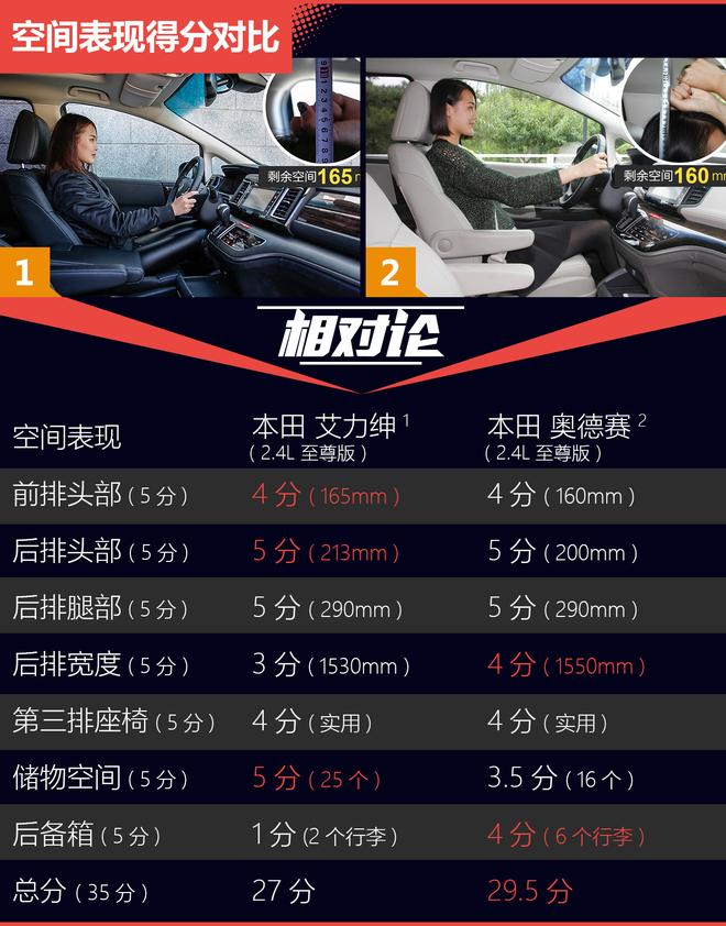 相对论.不分伯仲.本田艾力绅对比奥德赛