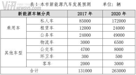 上海市电动汽车充电基础设施专项规划