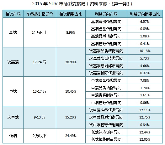 边建平：哪些20万元高颜值SUV红透市场？