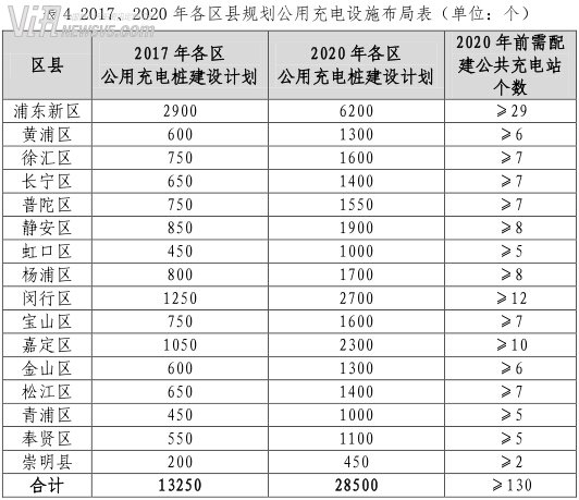上海市电动汽车充电基础设施专项规划
