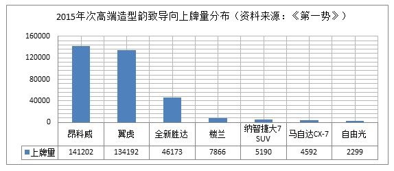 边建平：哪些20万元高颜值SUV红透市场？