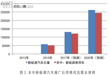 上海市电动汽车充电基础设施专项规划