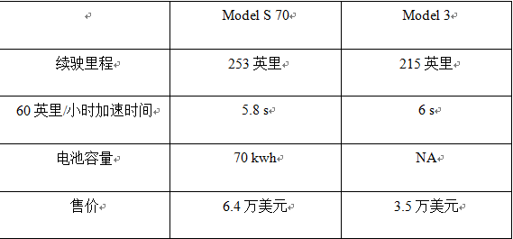 特斯拉Model 3值得我们庆祝么？