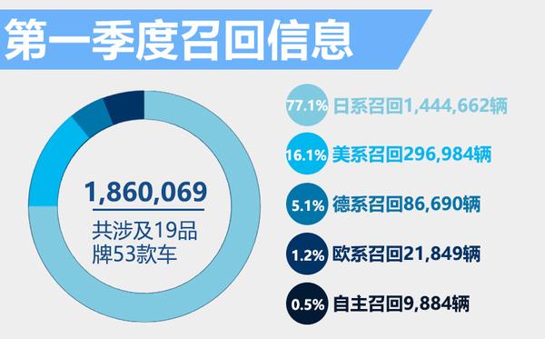 日系车一季度在国内召回量超过总销量6成