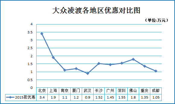 北京车展福利 紧凑级车疯狂降价3.4万元