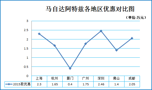 北京车展福利 紧凑级车疯狂降价3.4万元