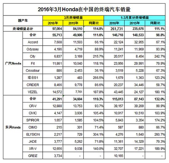 销量狂跌34%！降价后的雅阁不能自救？