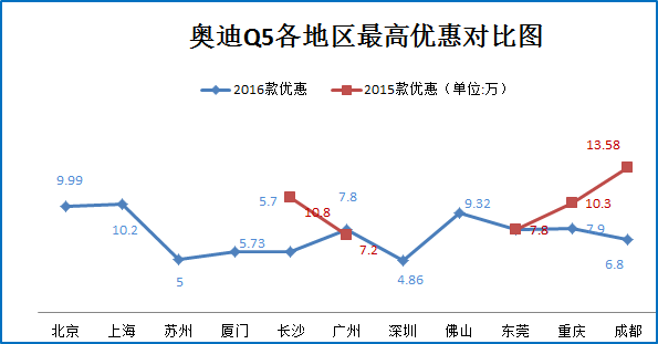 凯迪拉克XT5来了 BBA扛不住大降价了！