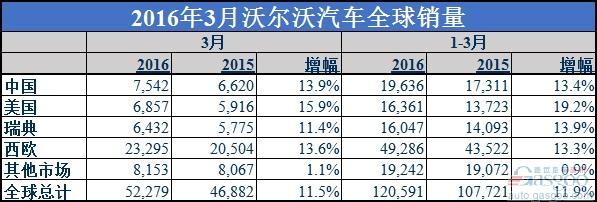 沃尔沃一季度全球销量增长12% 在华攀升13%