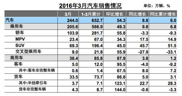 数说|3月汽车销量回暖 成交价格下降