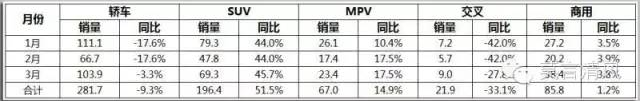 数说|Q1车市并不乐观SUV分化警惕昙花一现
